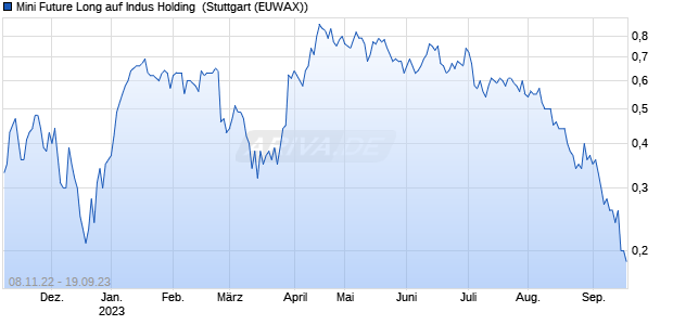 Mini Future Long auf Indus Holding [Morgan Stanley &. (WKN: MB098V) Chart
