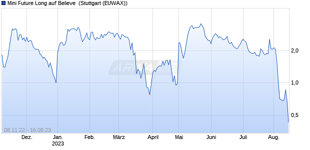 Mini Future Long auf Believe [Morgan Stanley & Co. In. (WKN: MB09MD) Chart