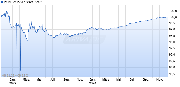 BUND SCHATZANW. 22/24 Chart