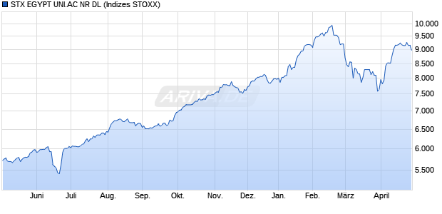 STX EGYPT UNI.AC NR DL Chart