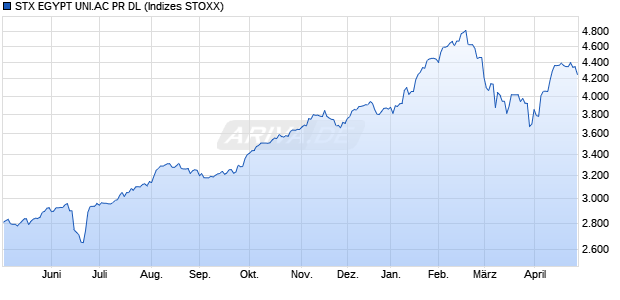 STX EGYPT UNI.AC PR DL Chart