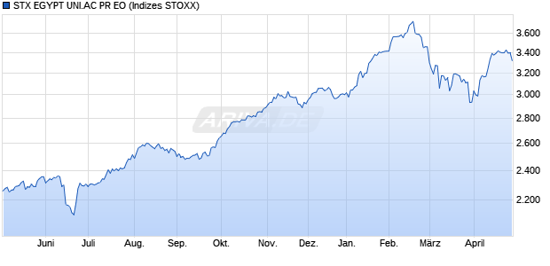 STX EGYPT UNI.AC PR EO Chart