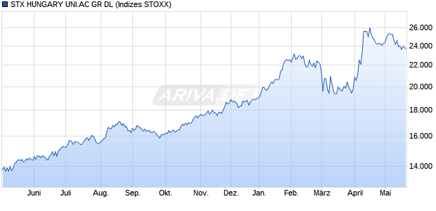 STX HUNGARY UNI.AC GR DL Chart