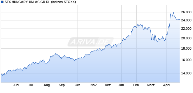 STX HUNGARY UNI.AC NR EO Chart