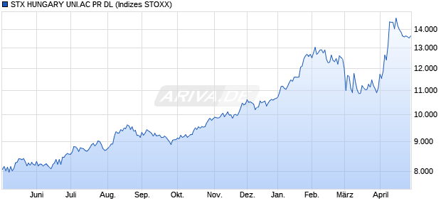 STX HUNGARY UNI.AC PR DL Chart