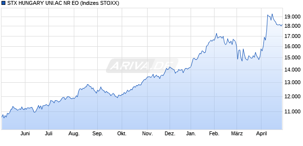 STX HUNGARY ALL CAP NR EO Chart
