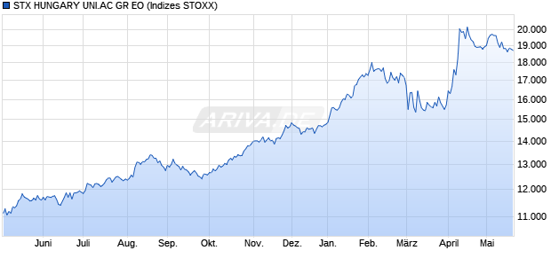 STX HUNGARY UNI.AC GR EO Chart
