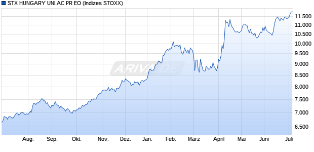 STX HUNGARY UNI.AC PR EO Chart