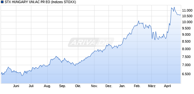 STX HUNGARY UNI.AC PR EO Chart