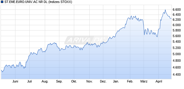 ST.EME.EURO.UNIV.AC NR DL Chart