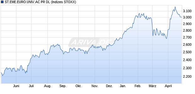 ST.EME.EURO.UNIV.AC PR DL Chart