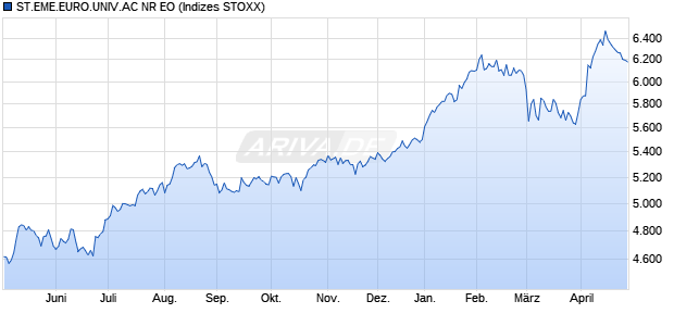 STX EM EUROPE AC NR EO Chart