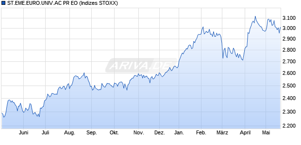 ST.EME.EURO.UNIV.AC PR EO Chart