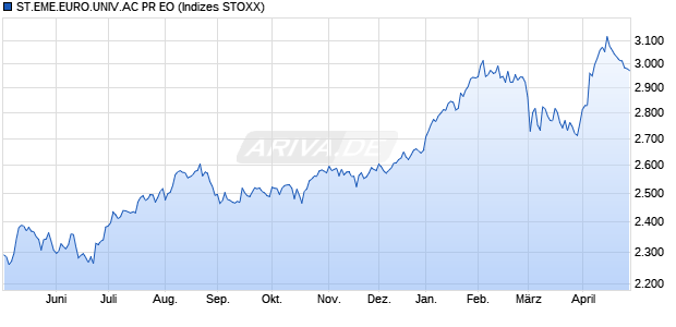 ST.EME.EURO.UNIV.AC PR EO Chart