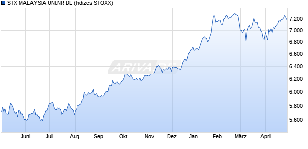 STX MALAYSIA UNI.NR DL Chart