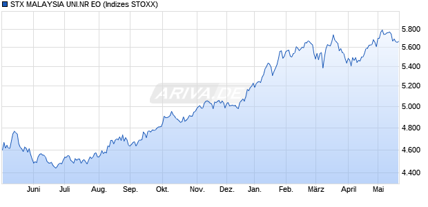 STX MALAYSIA UNI.NR EO Chart