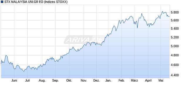 STX MALAYSIA UNI.GR EO Chart