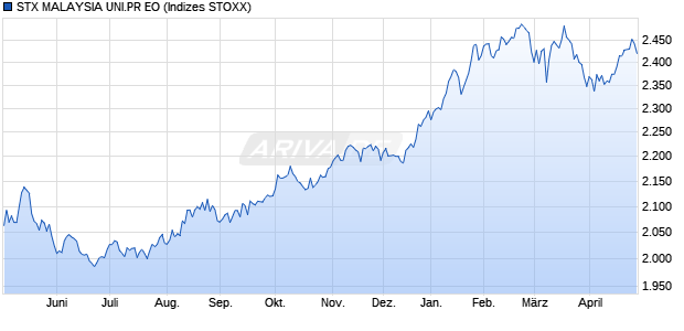 STX MALAYSIA PR EO Chart