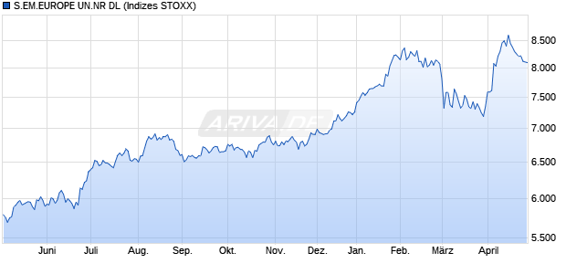 STX EM EUROPE NR DL Chart
