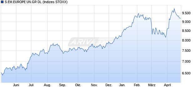 S.EM.EUROPE UN.GR DL Chart