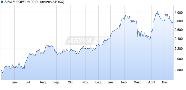 S.EM.EUROPE UN.PR DL Chart