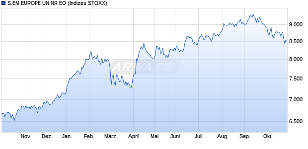 S.EM.EUROPE UN.NR EO Chart