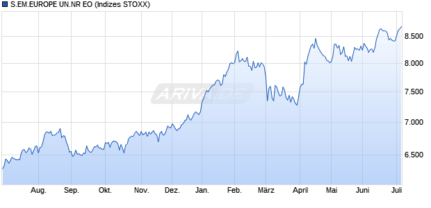 S.EM.EUROPE UN.NR EO Chart
