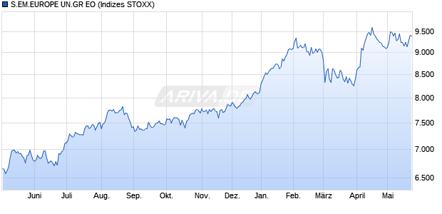 S.EM.EUROPE UN.GR EO Chart