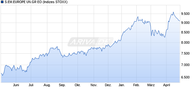 S.EM.EUROPE UN.GR EO Chart