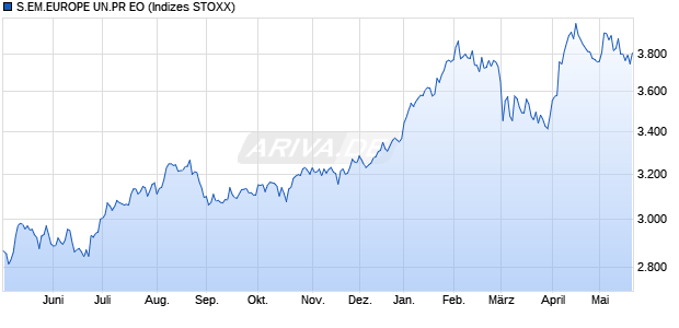 S.EM.EUROPE UN.PR EO Chart