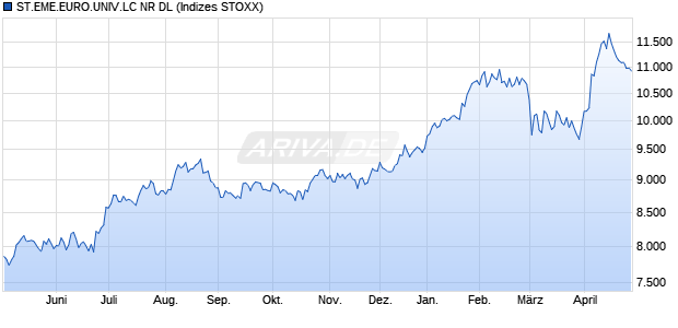 ST.EME.EURO.UNIV.LC NR DL Chart