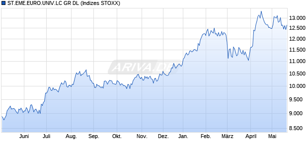ST.EME.EURO.UNIV.LC GR DL Chart