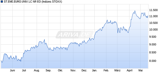 ST.EME.EURO.UNIV.LC NR EO Chart