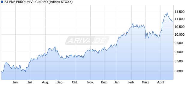 ST.EME.EURO.UNIV.LC NR EO Chart