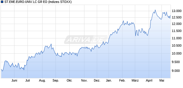ST.EME.EURO.UNIV.LC GR EO Chart