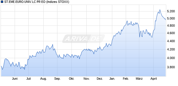 ST.EME.EURO.UNIV.LC PR EO Chart