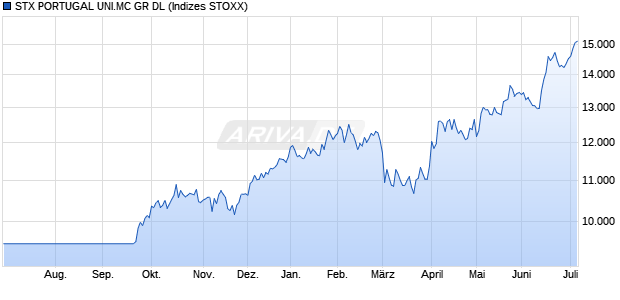 STX PORTUGAL UNI.MC GR DL Chart