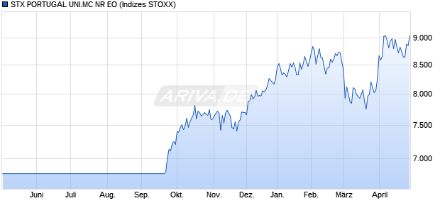 STX PORTUGAL UNI.MC NR EO Chart