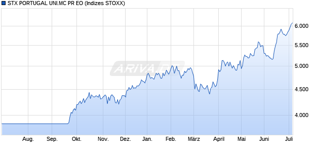 STX PORTUGAL UNI.MC PR EO Chart