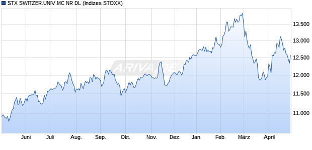 STX SWITZERLAND MC NR DL Chart