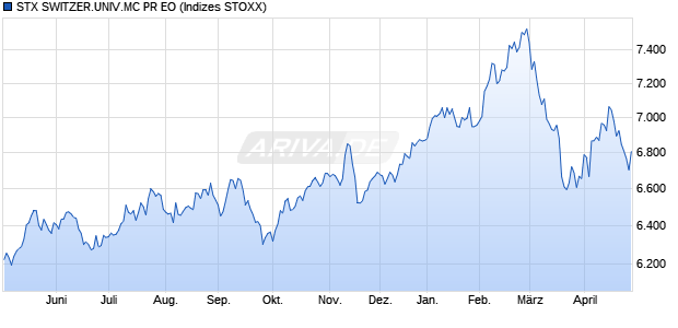 STX SWITZER.UNIV.MC PR EO Chart