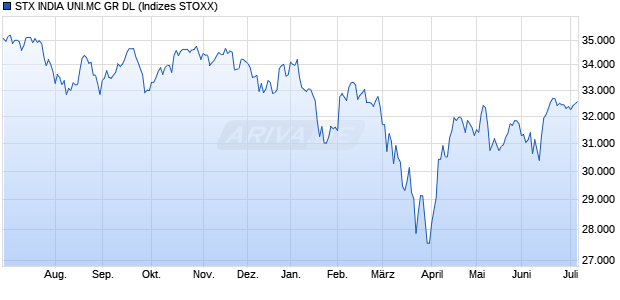 STX INDIA UNI.MC GR DL Chart