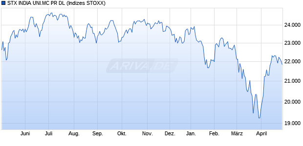 STX INDIA UNI.MC NR EO Chart