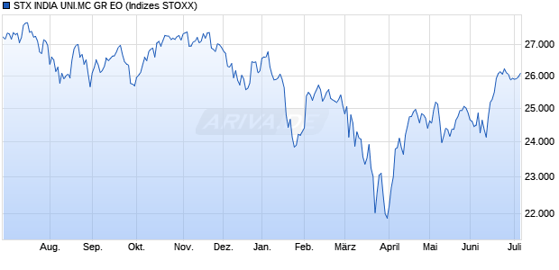 STX INDIA UNI.MC GR EO Chart
