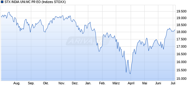 STX INDIA UNI.MC PR EO Chart