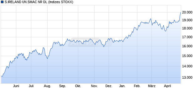 S.IRELAND UN.SMAC NR DL Chart