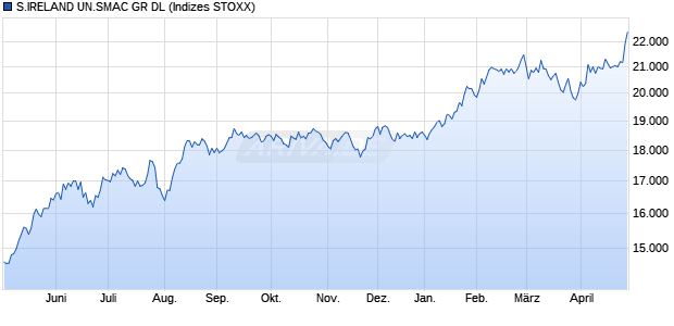 S.IRELAND UN.SMAC GR DL Chart