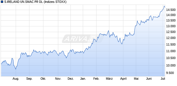 S.IRELAND UN.SMAC PR DL Chart