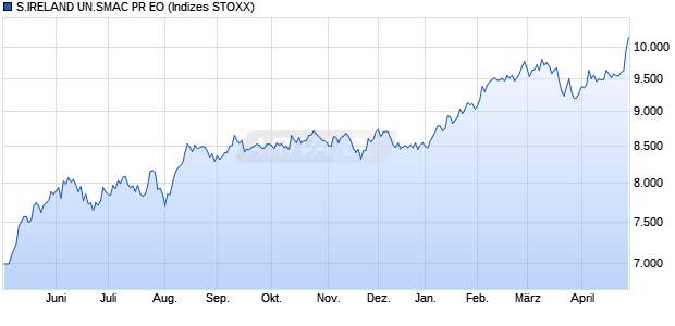S.IRELAND UN.SMAC PR EO Chart