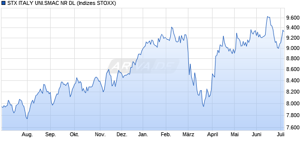 STX ITALY UNI.SMAC NR DL Chart